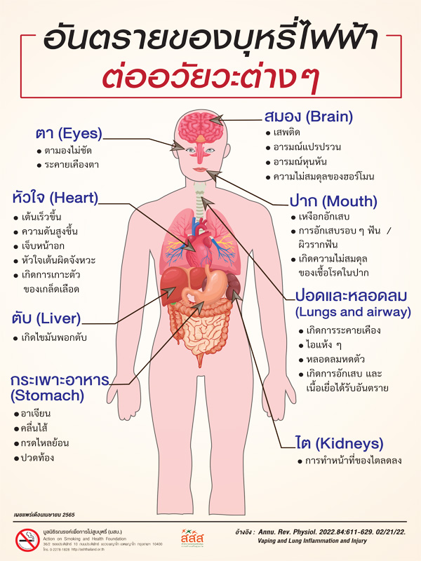 โปสเตอร์อันตรายของบุหรี่ไฟฟ้าต่ออวัยวะต่าง ๆ