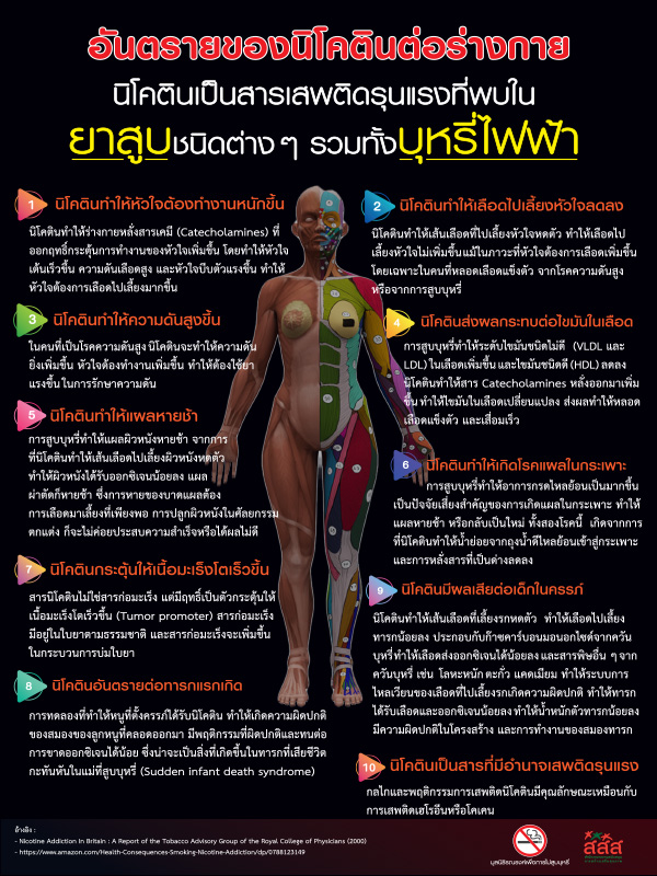 โปสเตอร์อันตรายของนิโึคตินต่อร่างกาย