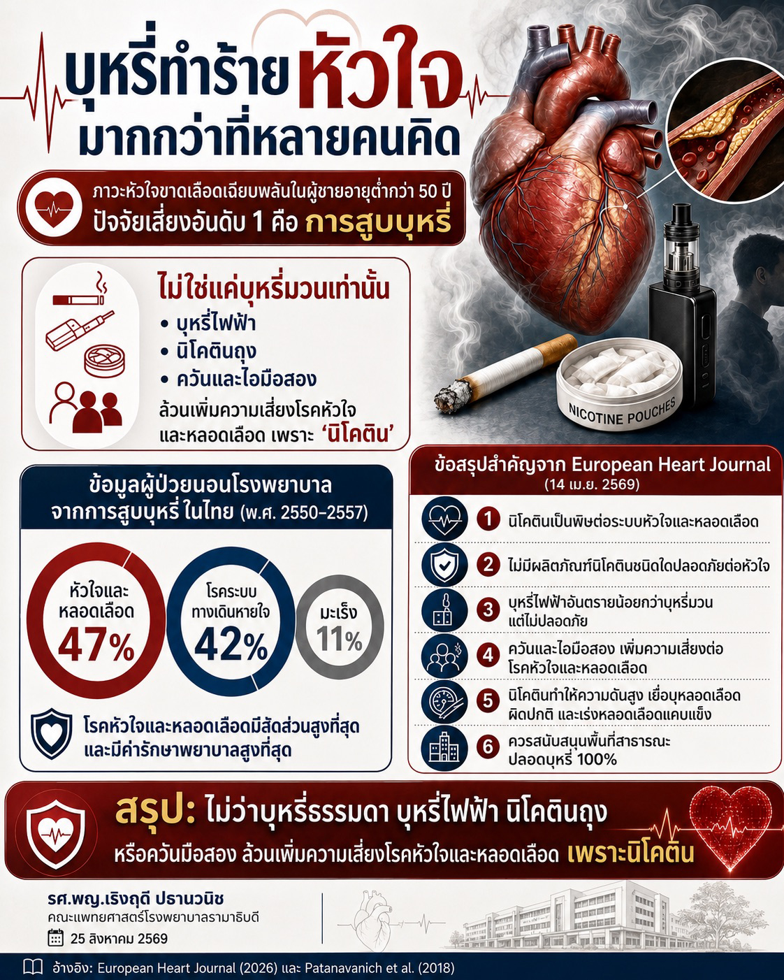 อ่านข่าวการเสียชีวิตของคุณเรย์จากเส้นเลือดหัวใจตีบ 3 เส้นทำให้กล้ามเนื้อหัวใจตายเฉียบพลัน 