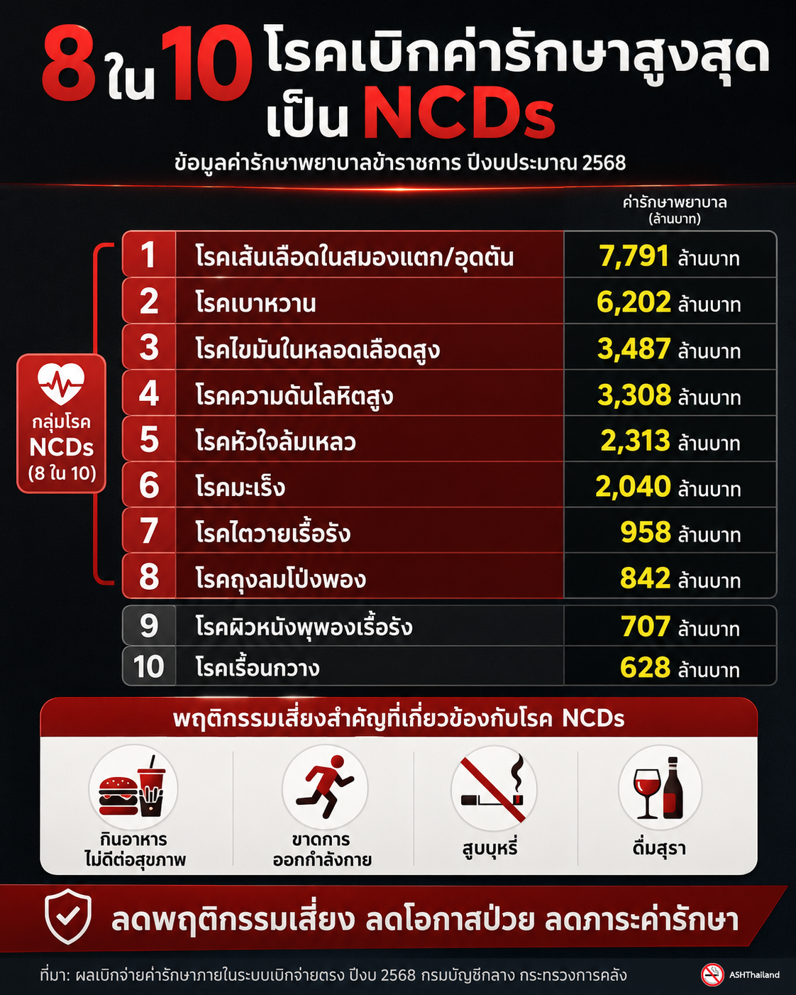 8 ใน 10 อันดับแรกของโรคที่ข้าราชเบิกค่ารักษามากสุดเป็นโรค NCDs